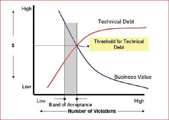 Dette technique et valeur commerciale