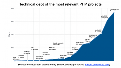 Dette technique des principaux frameworks PHP.